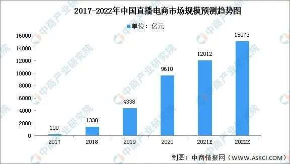 直播電商，“風往哪吹”？